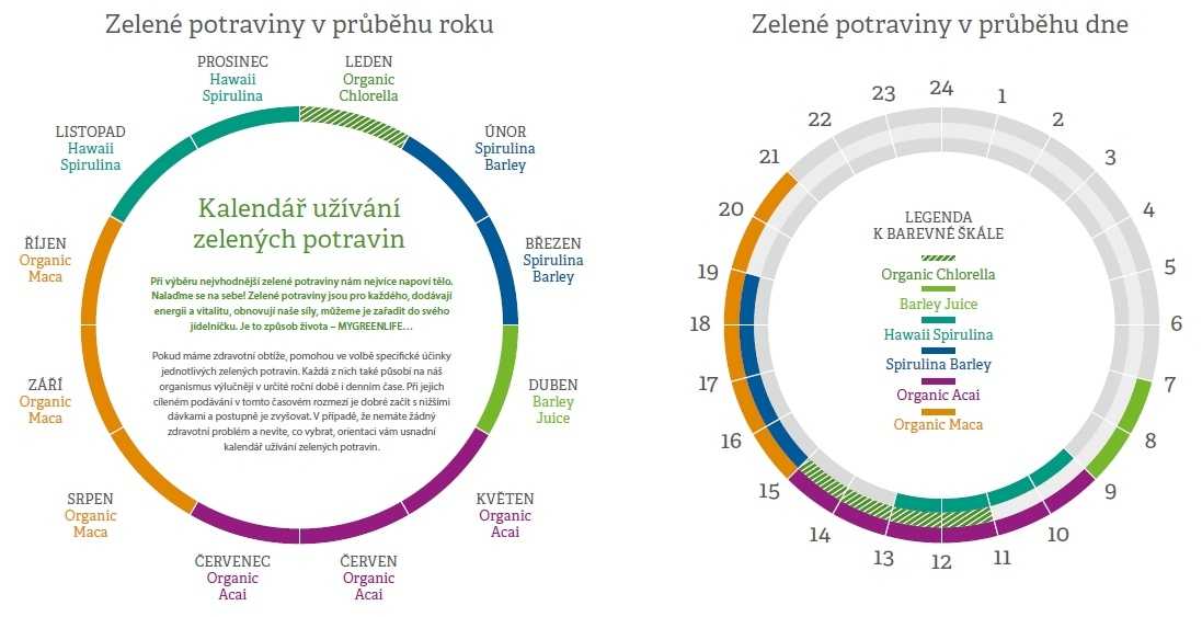 zelene-potraviny-kalendar-uzivani - energy - český ráj v akci